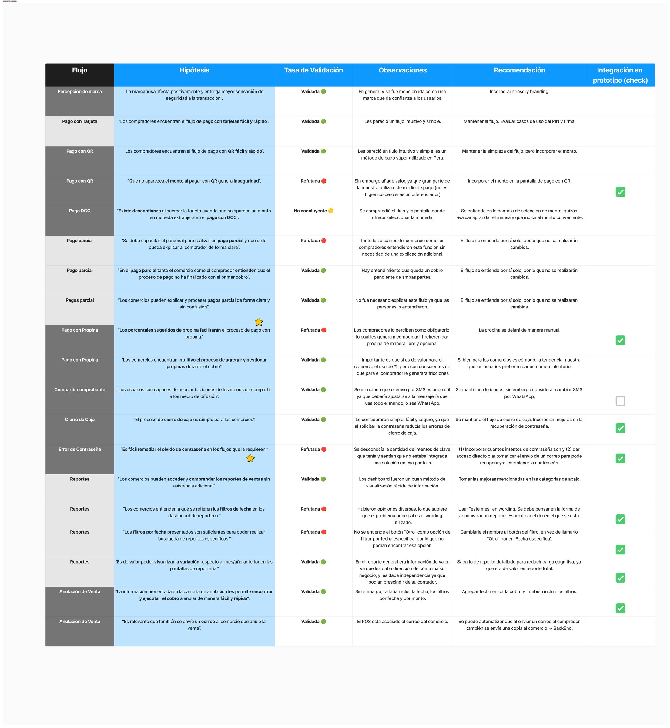 Hypothesis testing table — validated vs refuted
